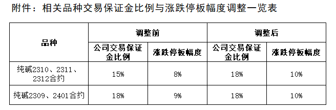 附件：相关品种交易保证金比例与涨跌停板幅度调整一览表.png