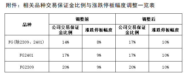 附件：相关品种交易保证金比例与涨跌停板幅度调整一览表.png