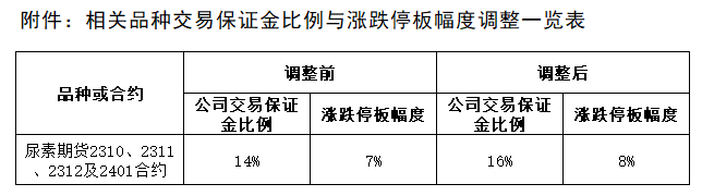 附件：相关品种交易保证金比例与涨跌停板幅度调整一览表.png