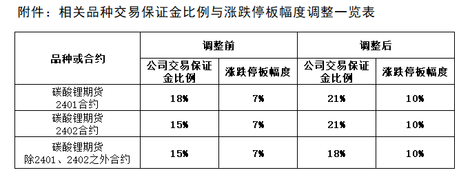 附件：相关品种交易保证金比例与涨跌停板幅度调整一览表.png