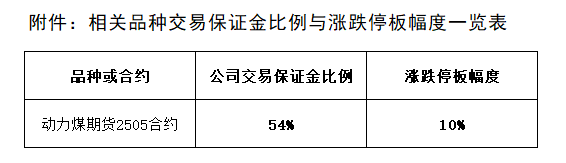 附件：相关品种交易保证金比例与涨跌停板幅度一览表.png