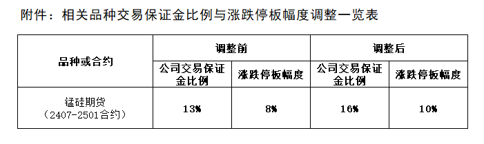 附件：相关品种交易保证金比例与涨跌停板幅度调整一览表.png