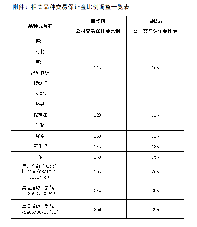 附件：相关品种交易保证金比例调整一览表.png