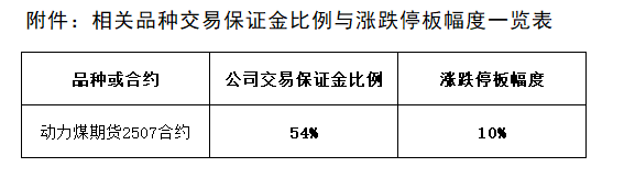 附件：相关品种交易保证金比例与涨跌停板幅度一览表.png