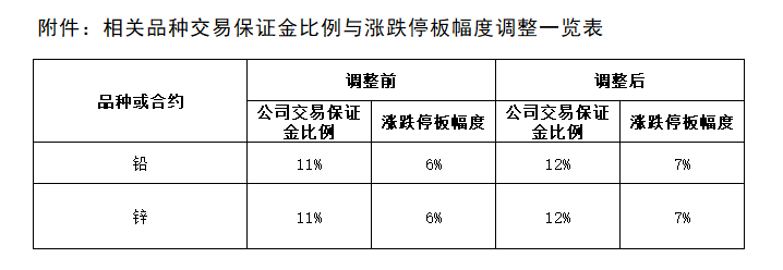 附件：相关品种交易保证金比例与涨跌停板幅度调整一览表.png