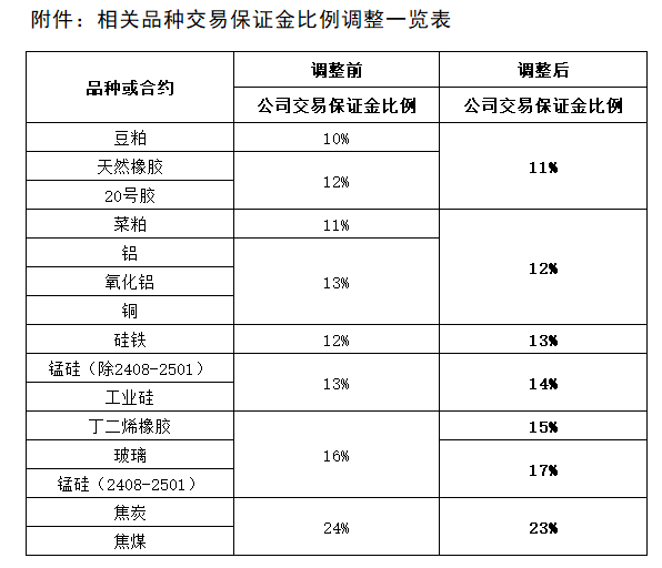 附件：相关品种交易保证金比例调整一览表.png