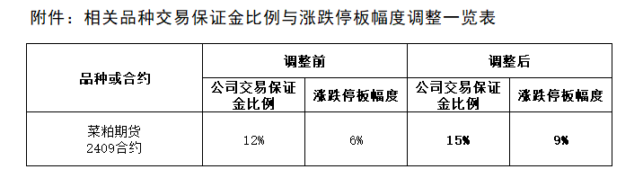 附件：相关品种交易保证金比例与涨跌停板幅度调整一览表.png