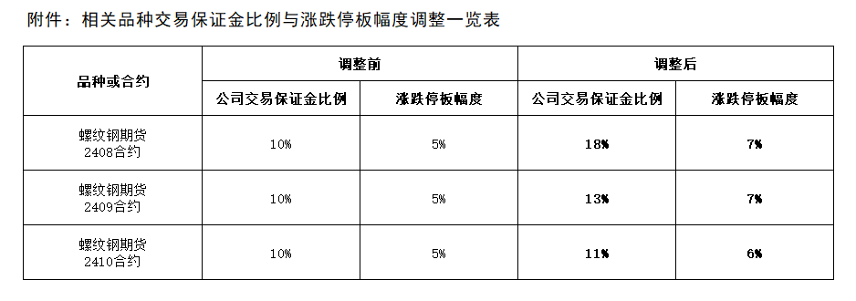 附件：相关品种交易保证金比例与涨跌停板幅度调整一览表.png