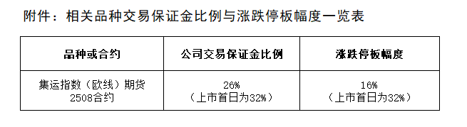 附件：相关品种交易保证金比例与涨跌停板幅度一览表.png