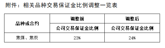 附件：相关品种交易保证金比例调整一览表.png