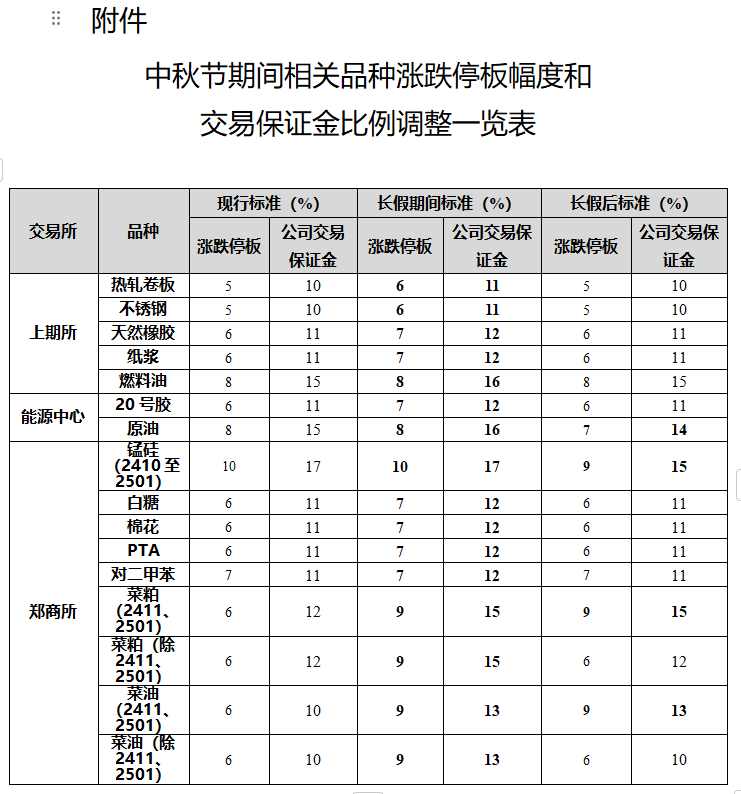 中秋节期间相关品种涨跌停板幅度和交易保证金比例调整一览表.png