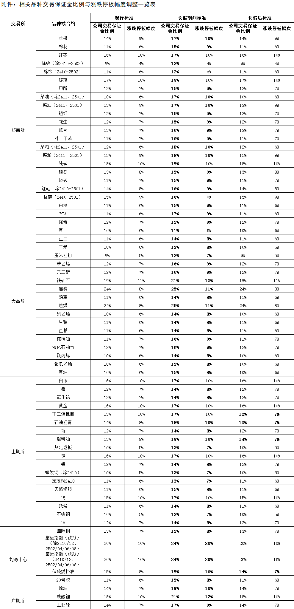 附件：相关品种交易保证金比例与涨跌停板幅度调整一览表.png