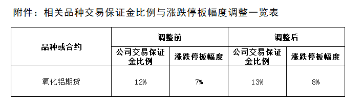 附件：相关品种交易保证金比例与涨跌停板幅度调整一览表.png