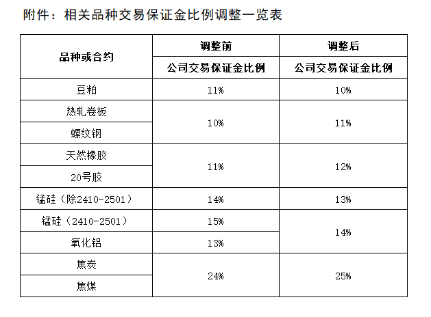 附件：相关品种交易保证金比例调整一览表.png