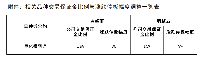 附件：相关品种交易保证金比例与涨跌停板幅度调整一览表.png