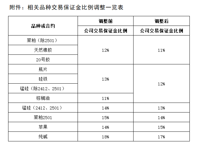 附件：相关品种交易保证金比例调整一览表.png