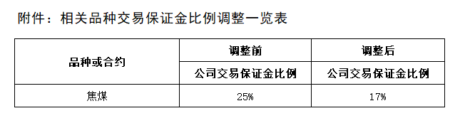 附件：相关品种交易保证金比例调整一览表.png