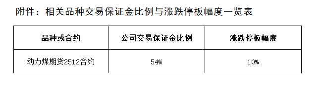 附件：相关品种交易保证金比例与涨跌停板幅度一览表.png