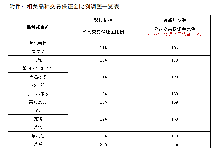 附件：相关品种交易保证金比例调整一览表.png