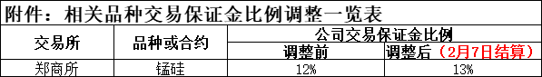 附件：相关品种交易保证金比例调整一览表.jpg