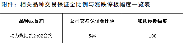 附件：相关品种交易保证金比例与涨跌停板幅度调整一览表20250211.png