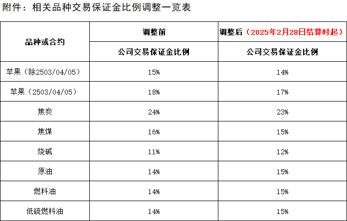 附件：相关品种交易保证金比例调整一览表.png