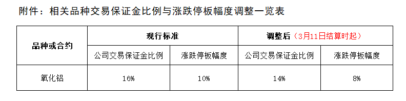 附件：相关品种交易保证金比例与涨跌停板幅度调整一览表.png