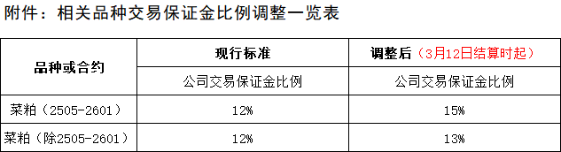 附件：相关品种交易保证金比例调整一览表.png