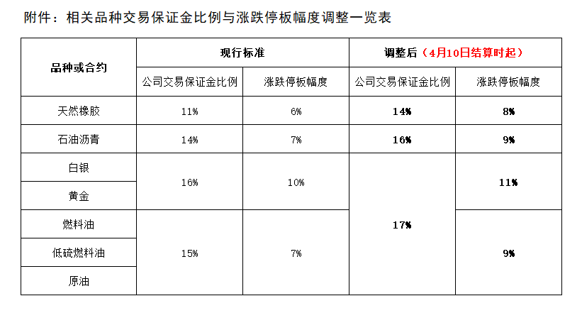 附件：相关品种交易保证金比例与涨跌停板幅度调整一览表.png
