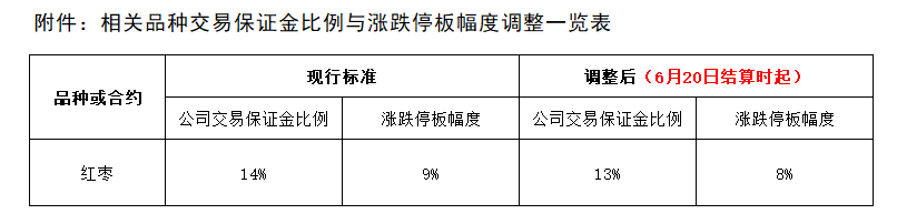 附件：相关品种交易保证金比例与涨跌停板幅度调整一览表.png