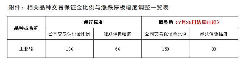 附件：相关品种交易保证金比例与涨跌停板幅度调整一览表.png
