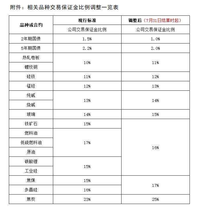 附件：相关品种交易保证金比例调整一览表.png