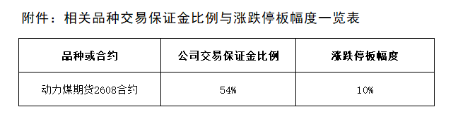 附件：相关品种交易保证金比例与涨跌停板幅度一览表.png