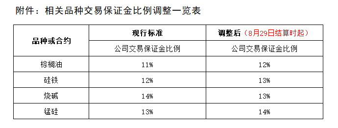 附件：相关品种交易保证金比例调整一览表.png