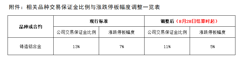 附件：相关品种交易保证金比例与涨跌停板幅度调整一览表.png