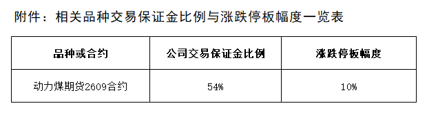 附件：相关品种交易保证金比例与涨跌停板幅度一览表.png