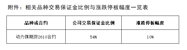 附件：相关品种交易保证金比例与涨跌停板幅度一览表.png