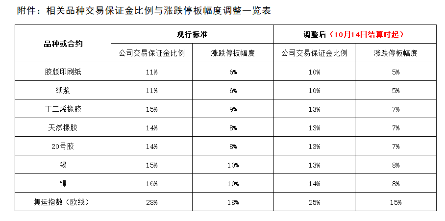 1760316365702635.png 附件:相关品种交易保证金比例与涨跌停板幅度调整一览表.png