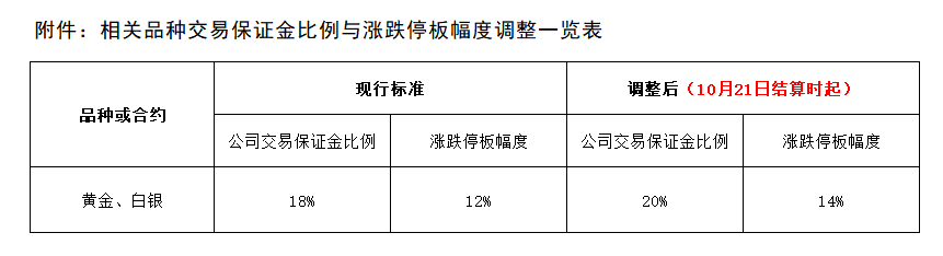 附件：相关品种交易保证金比例与涨跌停板幅度调整一览表.png