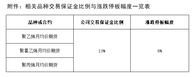 附件：相关品种交易保证金比例与涨跌停板幅度一览表.png