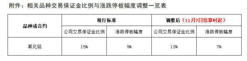 附件：相关品种交易保证金比例与涨跌停板幅度调整一览表.png