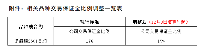 附件：相关品种交易保证金比例调整一览表.png
