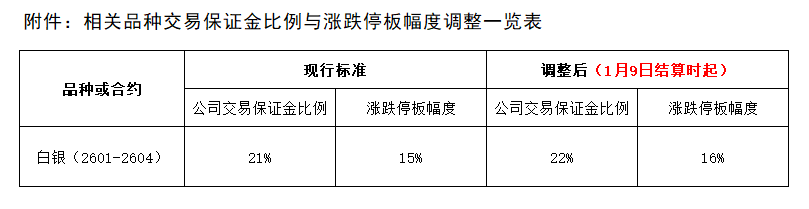 附件：相关品种交易保证金比例与涨跌停板幅度调整一览表.png