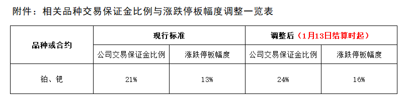 附件：相关品种交易保证金比例与涨跌停板幅度调整一览表.png