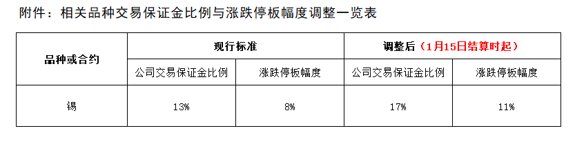 附件：相关品种交易保证金比例与涨跌停板幅度调整一览表.png