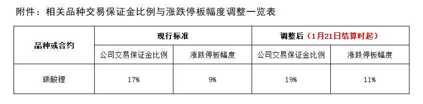 附件：相关品种交易保证金比例与涨跌停板幅度调整一览表.png
