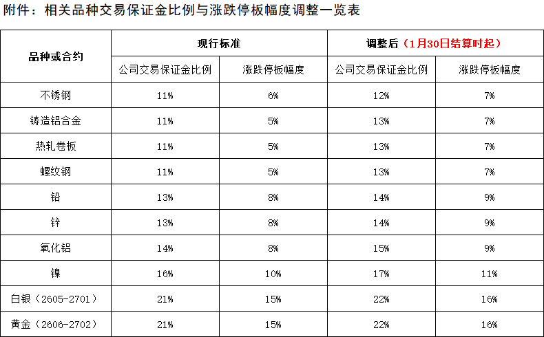 1769687074609010.png 附件:相关品种交易保证金比例与涨跌停板幅度调整一览表.png