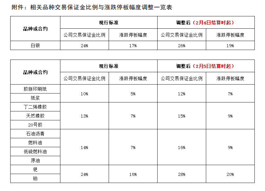 附件：相关品种交易保证金比例与涨跌停板幅度调整一览表.png