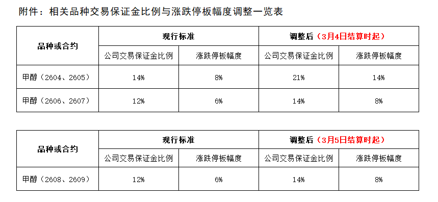 附件：相关品种交易保证金比例与涨跌停板幅度调整一览表.png
