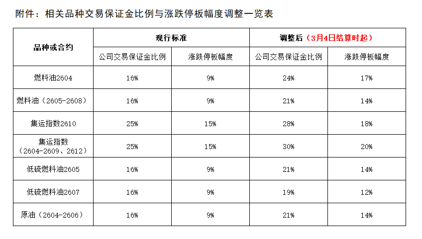 1772616862433764.png 附件:相关品种交易保证金比例与涨跌停板幅度调整一览表.png